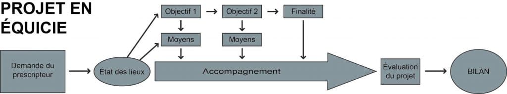 methodologie projet equicie